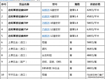 深度分析斷橋鋁門(mén)窗價(jià)格多少是正常？